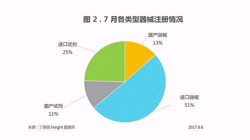 2017 年 07 月醫療器械注冊審評報告