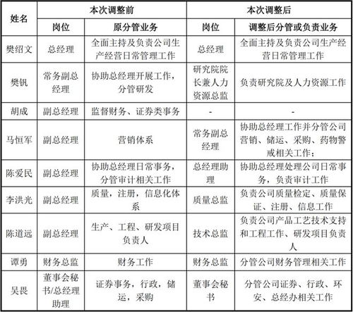 9名高管5人去職 被上交所問詢,這家公司回應(yīng)了 多人改任總監(jiān)